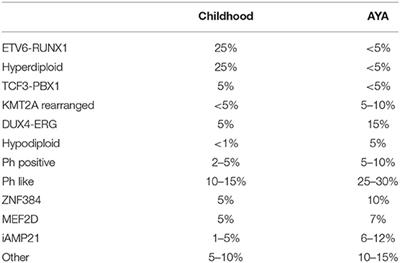 Haematopoietic Stem Cell Transplantation in Adolescents and Young Adults With Acute Lymphoblastic Leukaemia: Special Considerations and Challenges